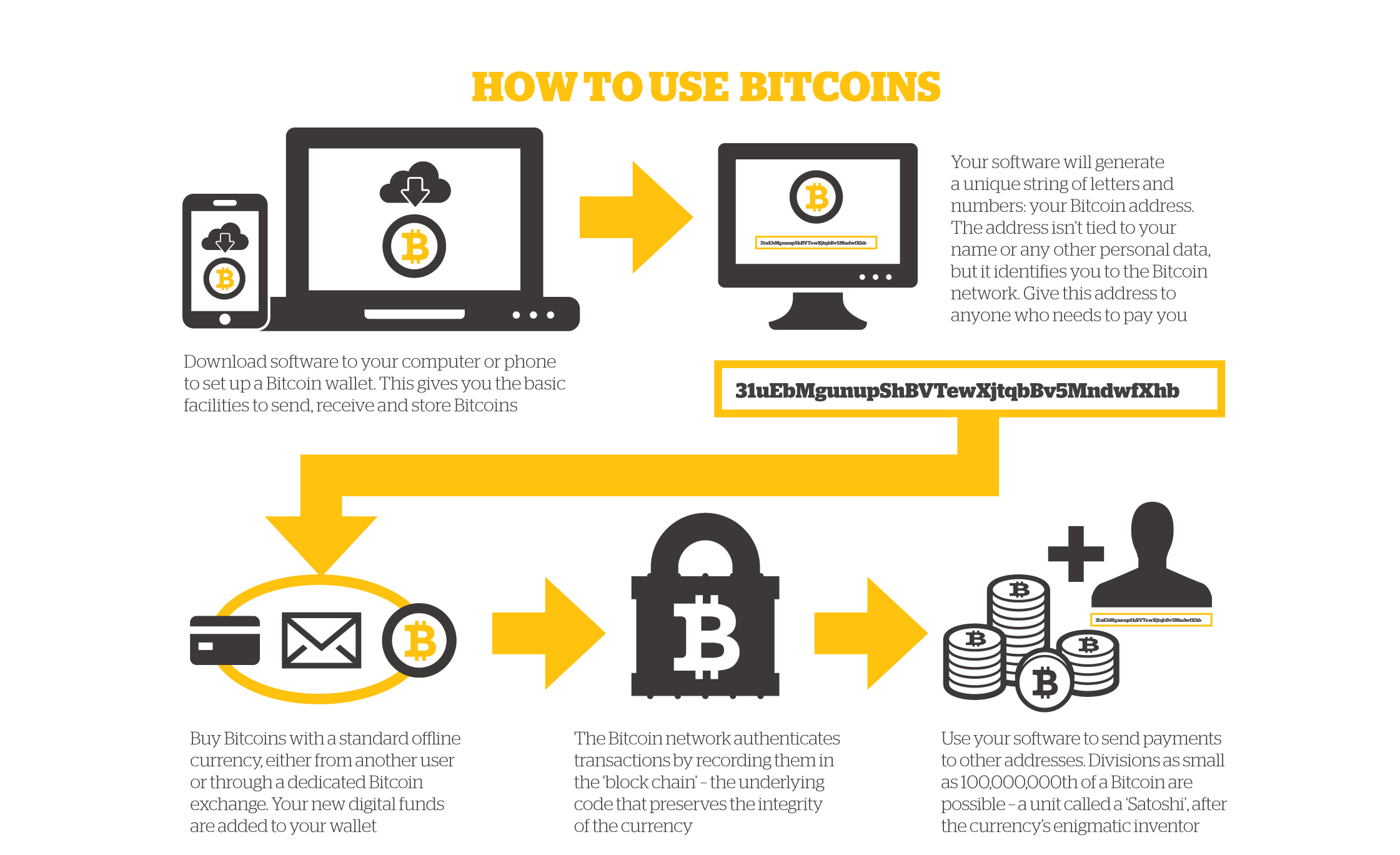 modelo de uso de bitcoin. moneda usada por gonzalo alonso y clowdertank