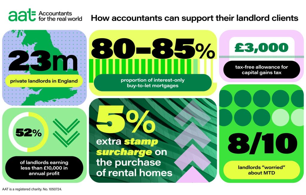 Infographic shows: 23m private landlords in England; 80-85% proportion of interest-only buy-to-let mortgages; £3,000 tax-free allowance for capital gains tax; 52% of landlords earning less than £10,000 in annual profit; 5% extra stamp surcharge on the purchase of rental homes; 8/10 landlords "worried" about MTD.