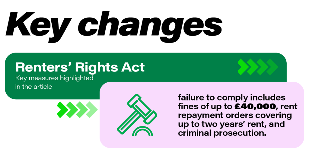 Infographic says: Key changes
Renters' Rights Act
Key measures highlighted in the article
Failure to comply includes fines of up to £40,000, rent repayment orders covering up to two years' rent, and criminal prosecution.