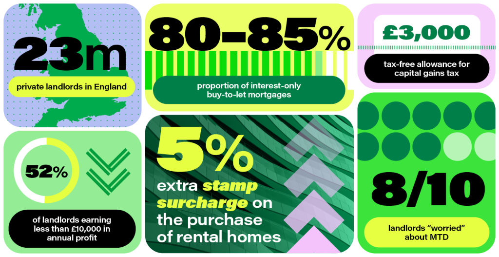 Infographic shows: 23m private landlords in England; 80-85% proportion of interest-only buy-to-let mortgages; £3,000 tax-free allowance for capital gains tax; 52% of landlords earning less than £10,000 in annual profit; 5% extra stamp surcharge on the purchase of rental homes; 8/10 landlords "worried" about MTD.