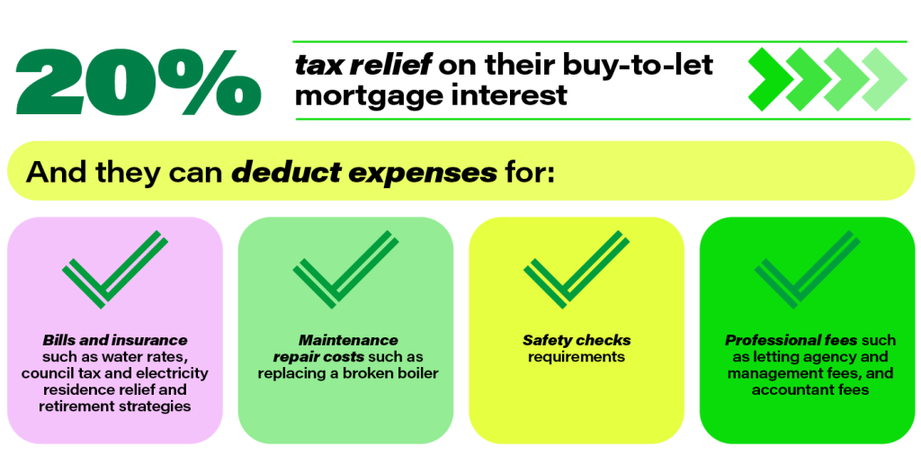 Infographic reads: What landlords can get
20% tax relief on their buy-to-let mortgage interest
And they can deduct expenses for:
Bills and insurance such as water rates, council tax and electricity residence relief and retirement strategies
Maintenance repair costs such as replacing a broken boiler
Safety checks requirements
Professional fees such as letting agency and management fees, and accountant fees.